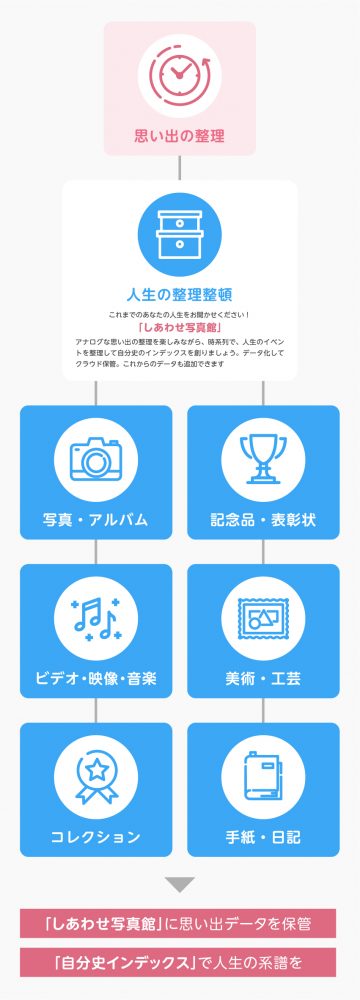 思い出整理 しあわせ写真館 しあわせ終活